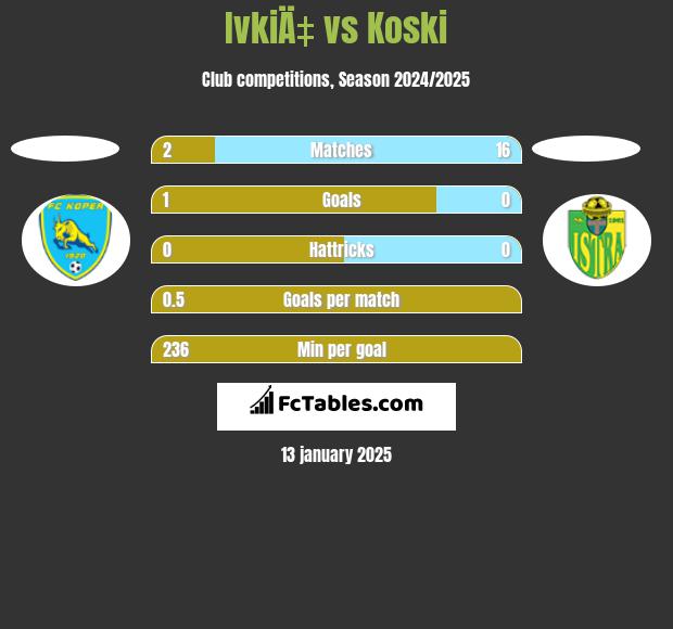 IvkiÄ‡ vs Koski h2h player stats