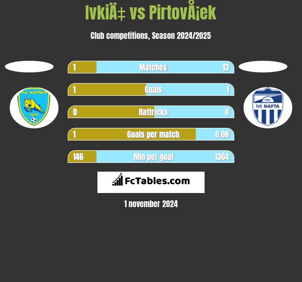 IvkiÄ‡ vs PirtovÅ¡ek h2h player stats