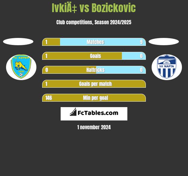 IvkiÄ‡ vs Bozickovic h2h player stats