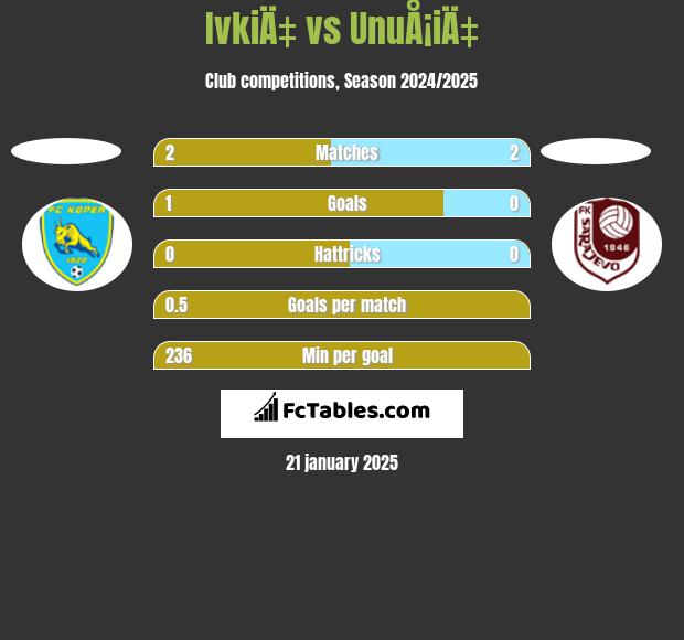 IvkiÄ‡ vs UnuÅ¡iÄ‡ h2h player stats