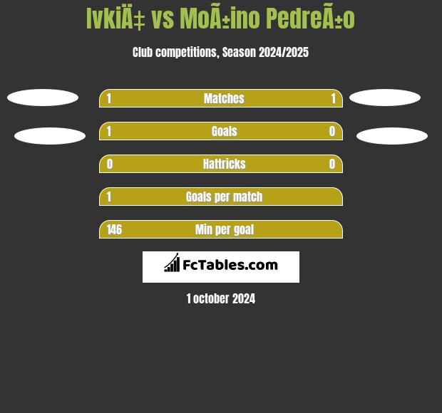 IvkiÄ‡ vs MoÃ±ino PedreÃ±o h2h player stats