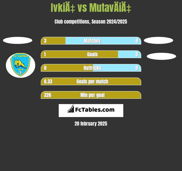 IvkiÄ‡ vs MutavÄiÄ‡ h2h player stats