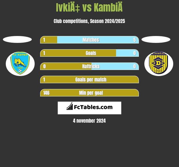 IvkiÄ‡ vs KambiÄ h2h player stats