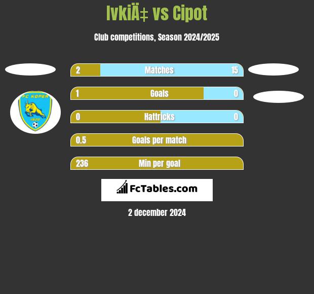 IvkiÄ‡ vs Cipot h2h player stats