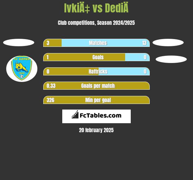 IvkiÄ‡ vs DediÄ h2h player stats