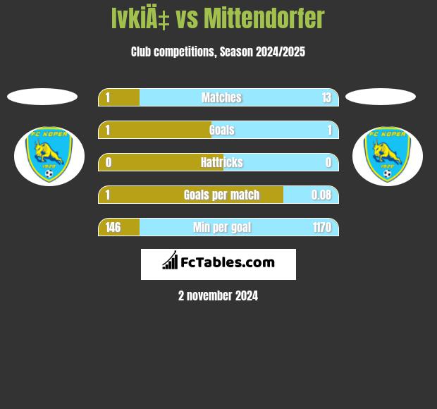 IvkiÄ‡ vs Mittendorfer h2h player stats