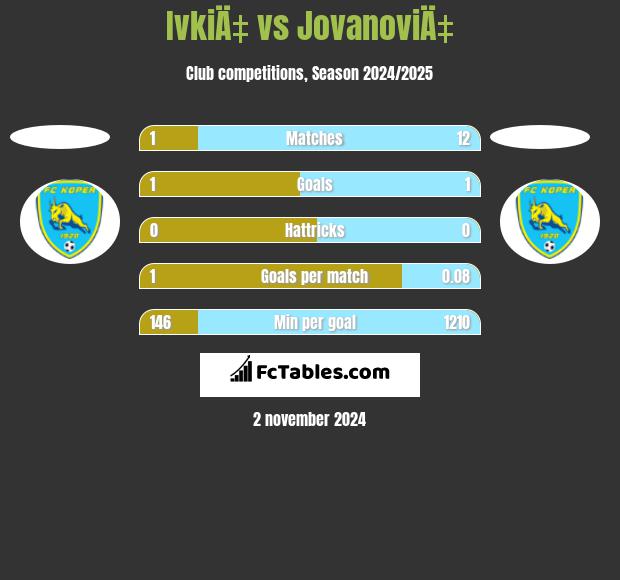 IvkiÄ‡ vs JovanoviÄ‡ h2h player stats