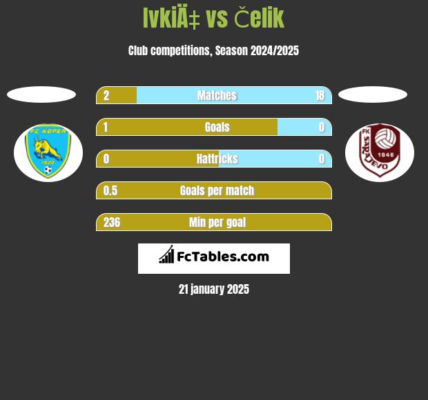 IvkiÄ‡ vs Čelik h2h player stats