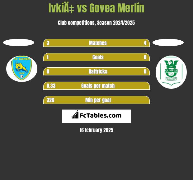 IvkiÄ‡ vs Govea Merlín h2h player stats