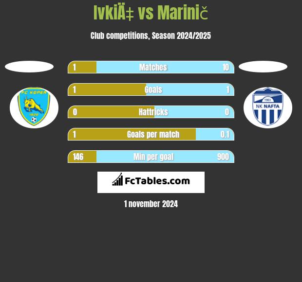 IvkiÄ‡ vs Marinič h2h player stats