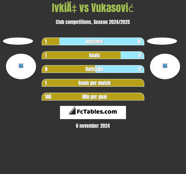 IvkiÄ‡ vs Vukasović h2h player stats