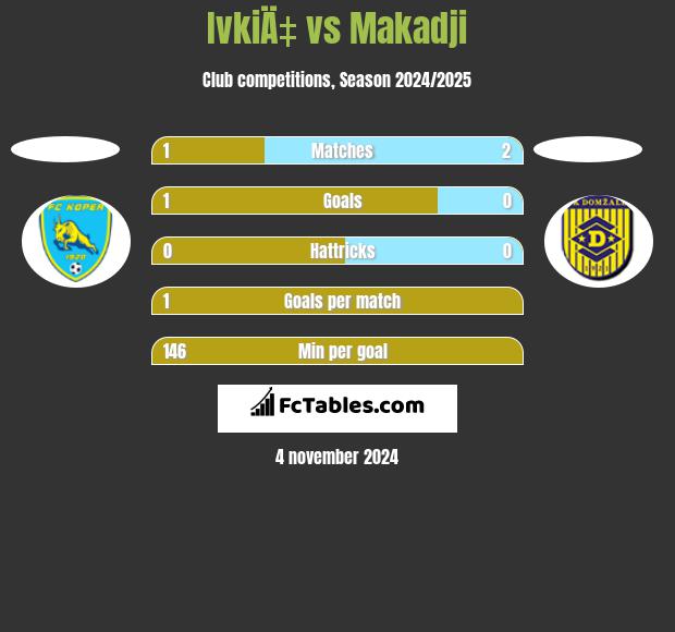 IvkiÄ‡ vs Makadji h2h player stats