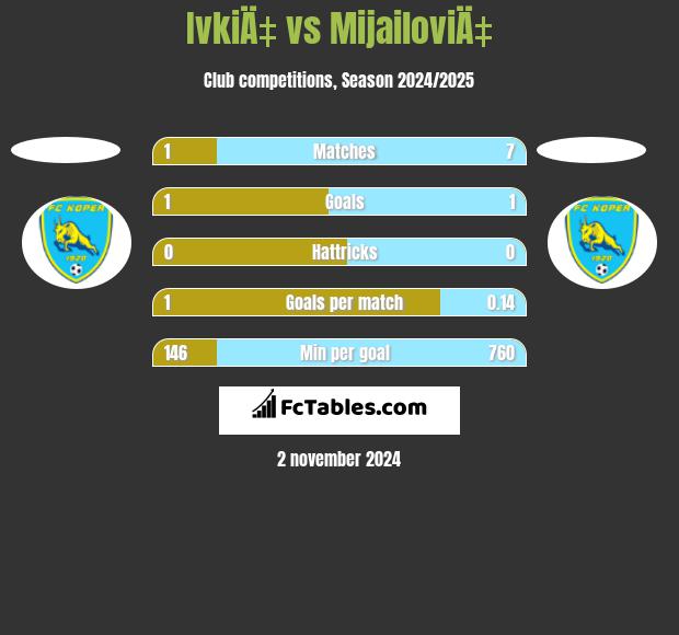 IvkiÄ‡ vs MijailoviÄ‡ h2h player stats