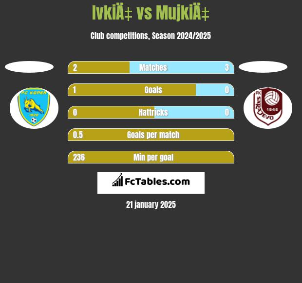 IvkiÄ‡ vs MujkiÄ‡ h2h player stats