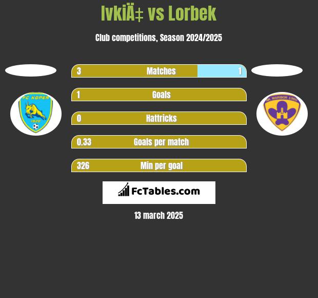 IvkiÄ‡ vs Lorbek h2h player stats