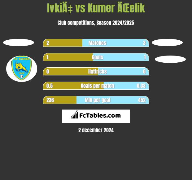 IvkiÄ‡ vs Kumer ÄŒelik h2h player stats