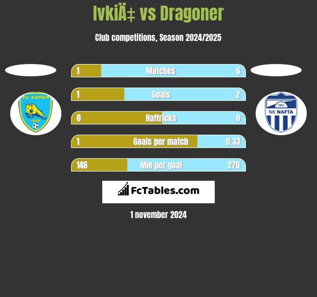 IvkiÄ‡ vs Dragoner h2h player stats