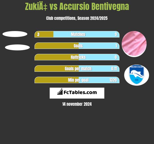 ZukiÄ‡ vs Accursio Bentivegna h2h player stats