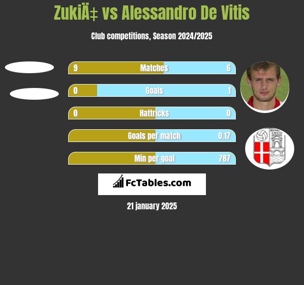 ZukiÄ‡ vs Alessandro De Vitis h2h player stats