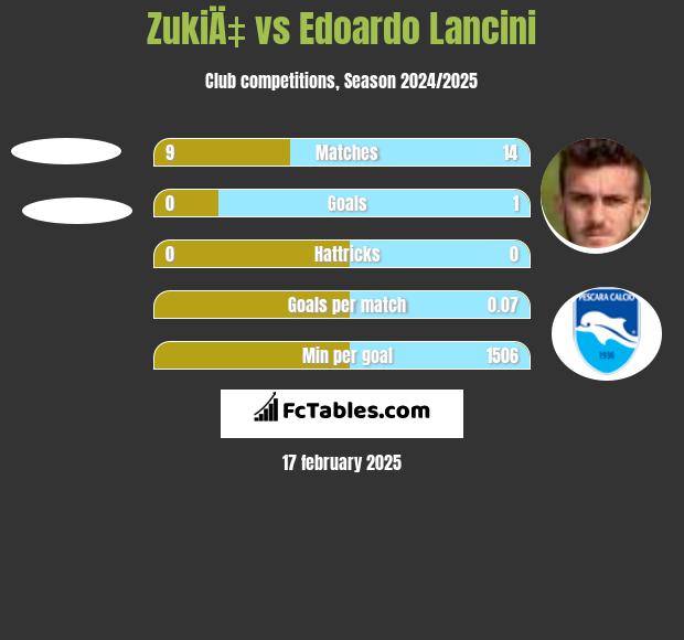 ZukiÄ‡ vs Edoardo Lancini h2h player stats