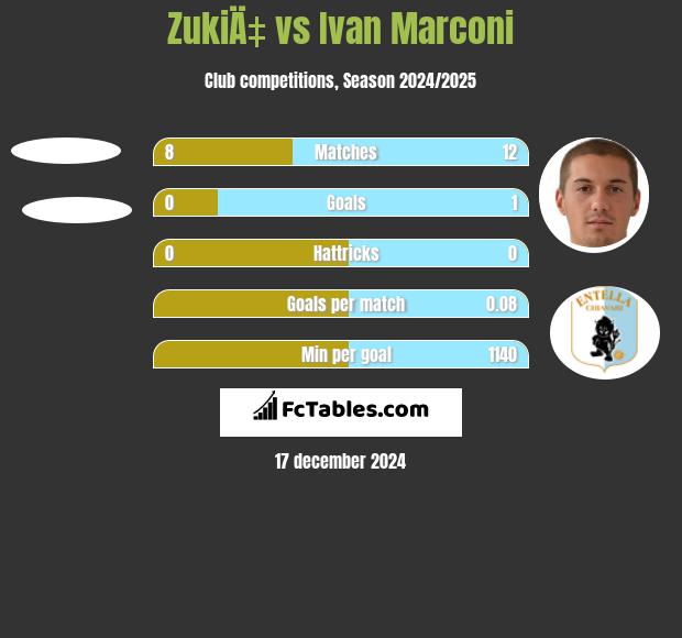 ZukiÄ‡ vs Ivan Marconi h2h player stats