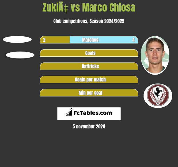 ZukiÄ‡ vs Marco Chiosa h2h player stats