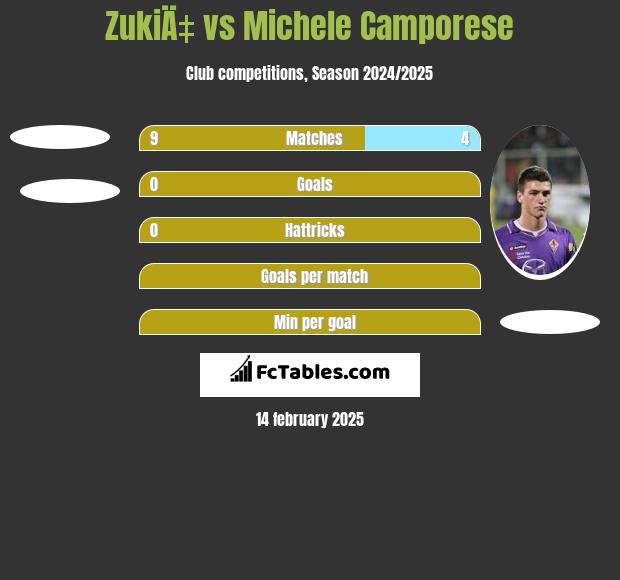 ZukiÄ‡ vs Michele Camporese h2h player stats