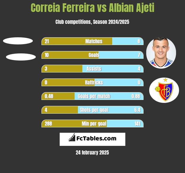 Correia Ferreira vs Albian Ajeti h2h player stats