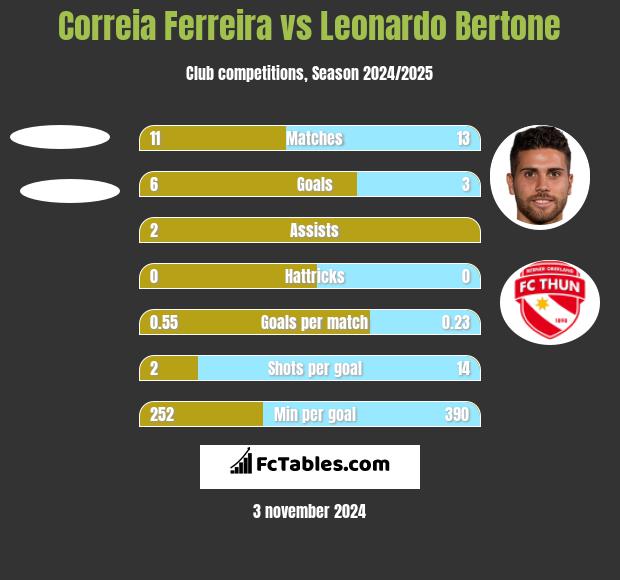 Correia Ferreira vs Leonardo Bertone h2h player stats