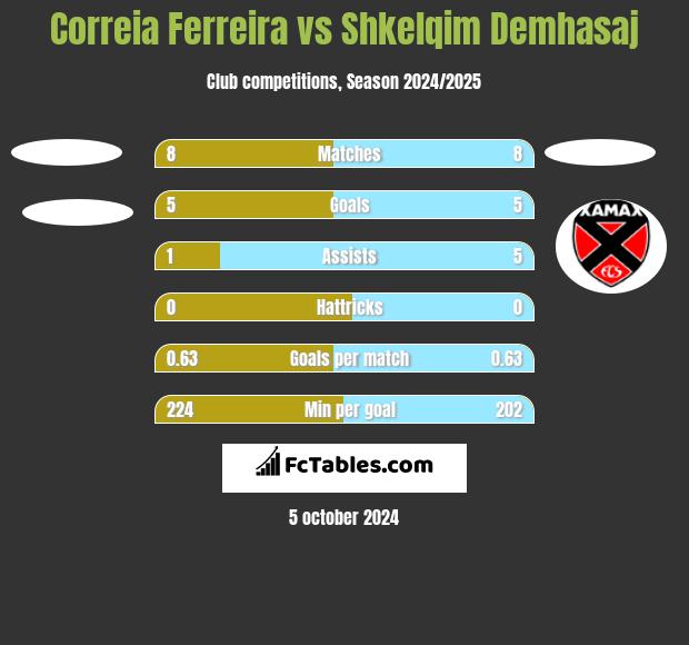 Correia Ferreira vs Shkelqim Demhasaj h2h player stats