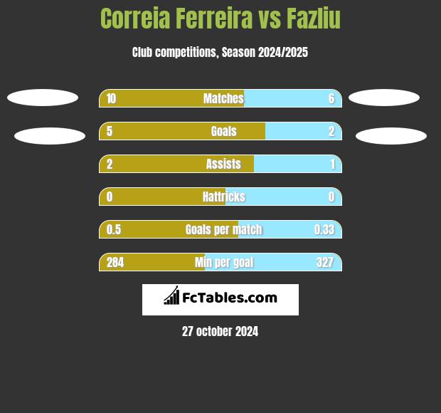 Correia Ferreira vs Fazliu h2h player stats