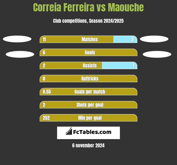 Correia Ferreira vs Maouche h2h player stats