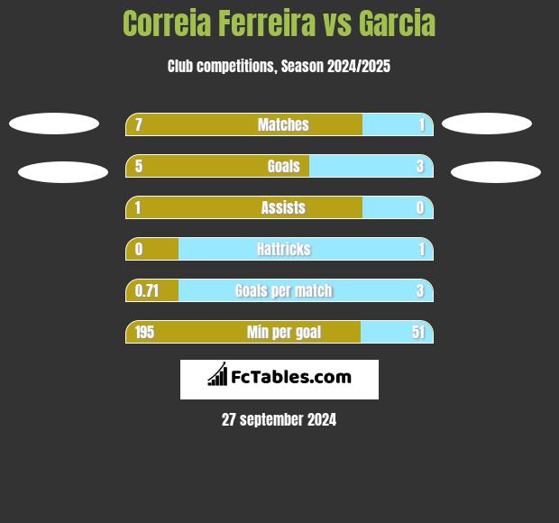 Correia Ferreira vs Garcia h2h player stats