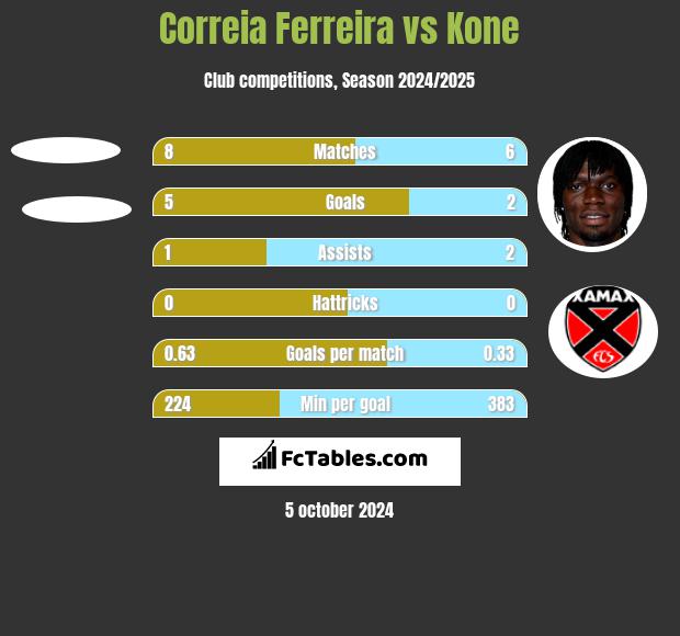 Correia Ferreira vs Kone h2h player stats