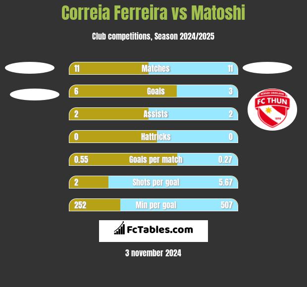 Correia Ferreira vs Matoshi h2h player stats