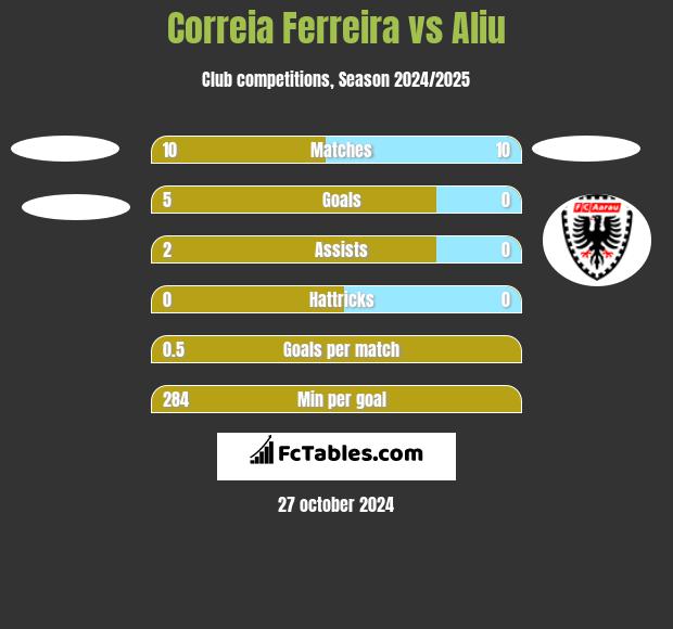 Correia Ferreira vs Aliu h2h player stats