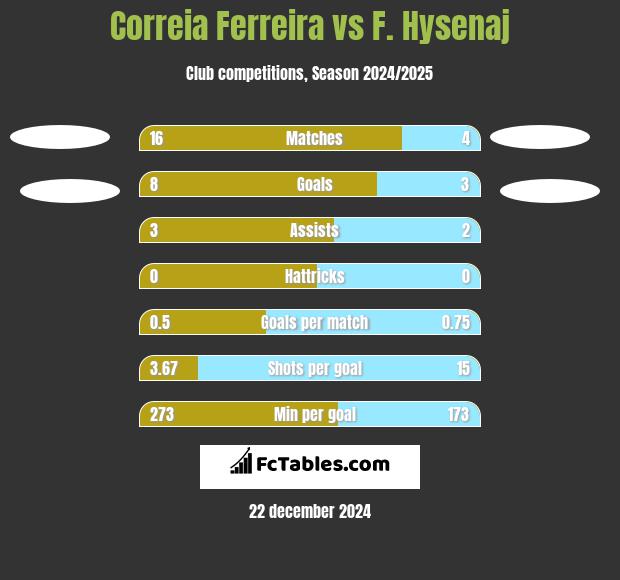 Correia Ferreira vs F. Hysenaj h2h player stats