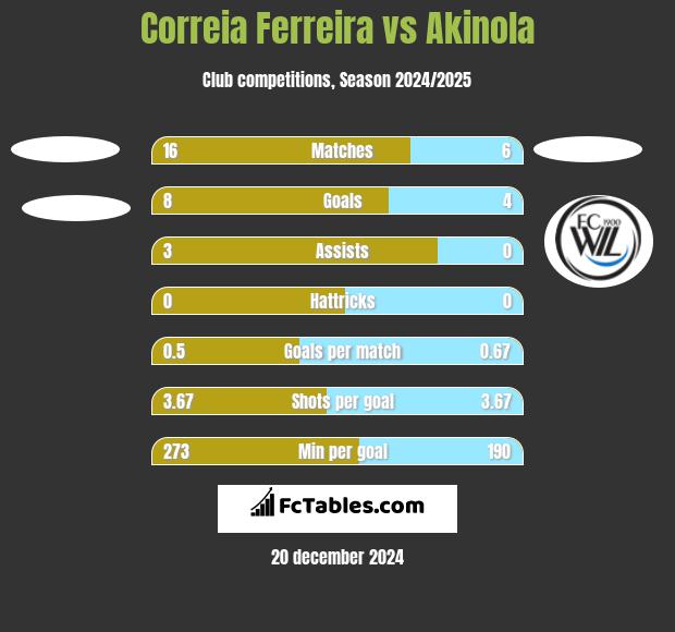 Correia Ferreira vs Akinola h2h player stats