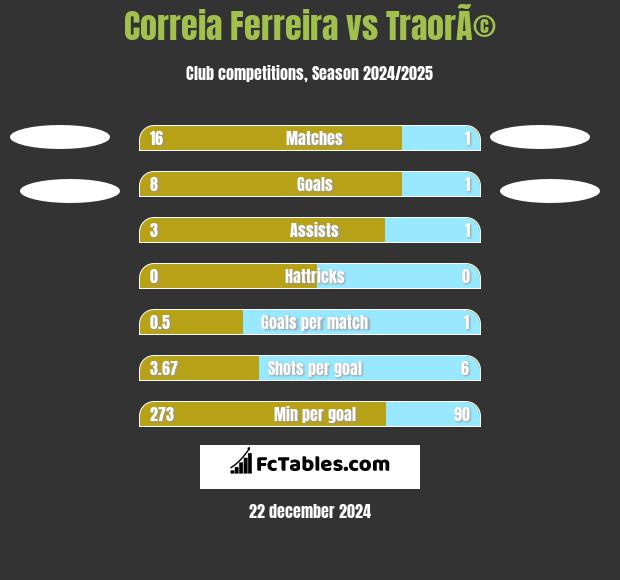 Correia Ferreira vs TraorÃ© h2h player stats