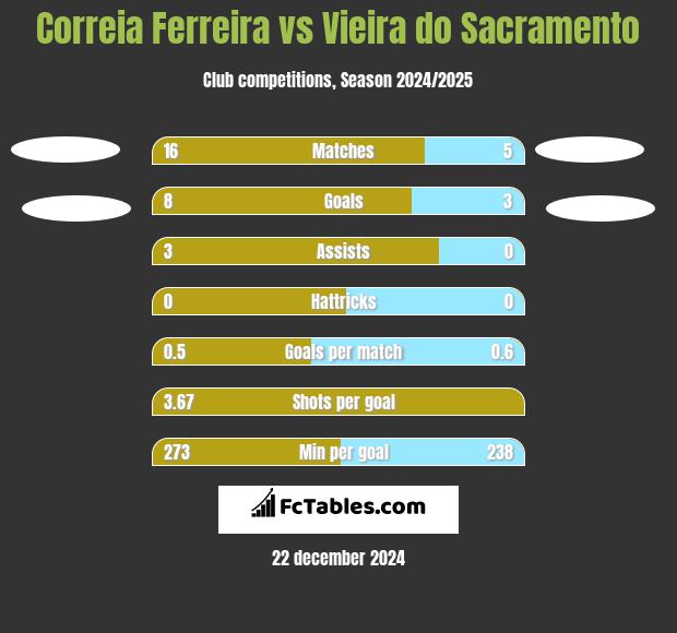 Correia Ferreira vs Vieira do Sacramento h2h player stats