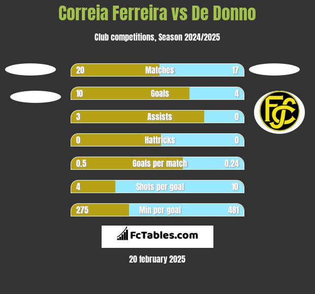 Correia Ferreira vs De Donno h2h player stats