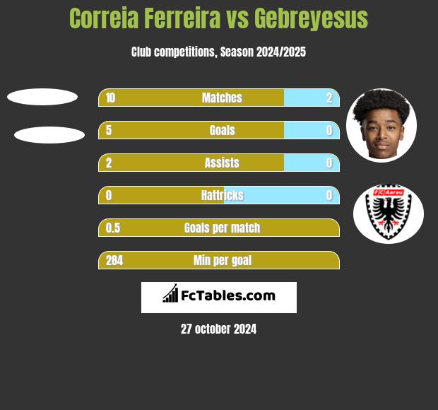 Correia Ferreira vs Gebreyesus h2h player stats