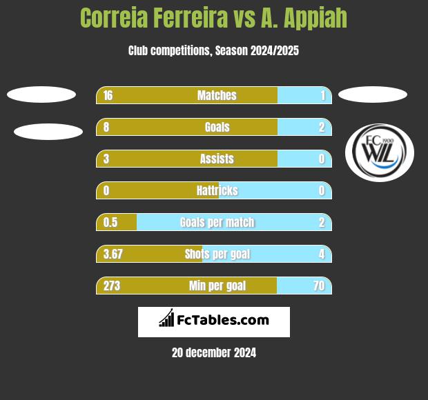 Correia Ferreira vs A. Appiah h2h player stats