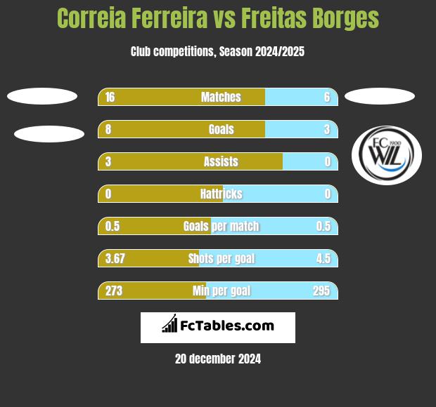 Correia Ferreira vs Freitas Borges h2h player stats