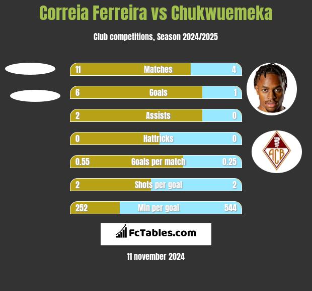 Correia Ferreira vs Chukwuemeka h2h player stats