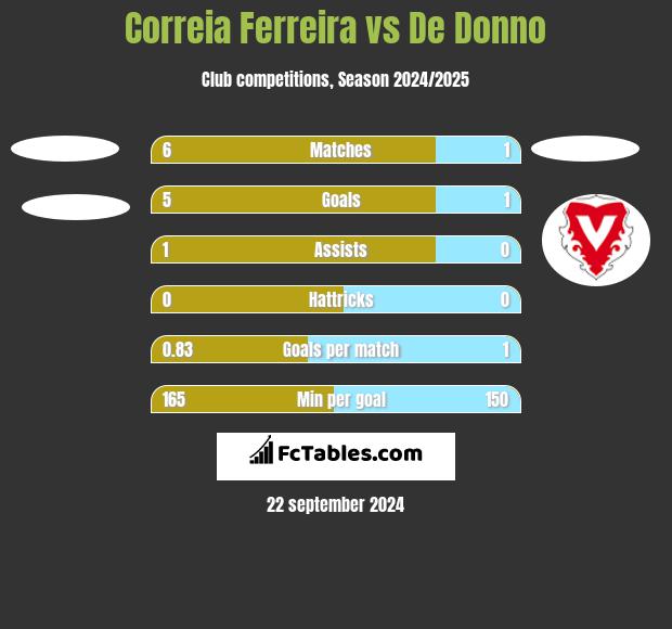 Correia Ferreira vs De Donno h2h player stats