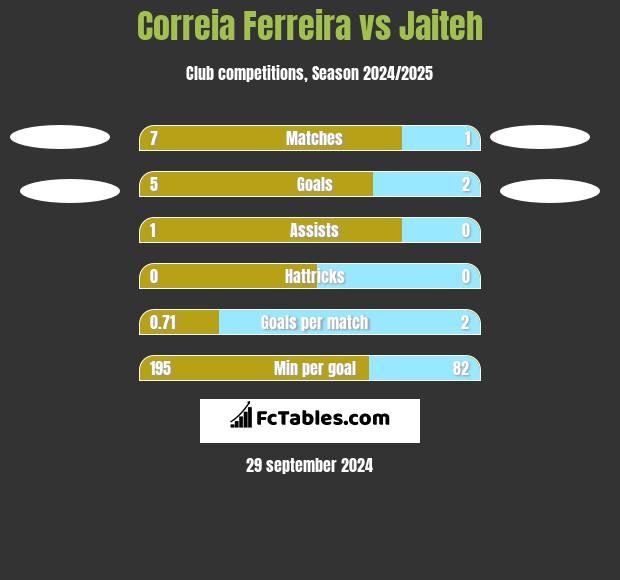 Correia Ferreira vs Jaiteh h2h player stats