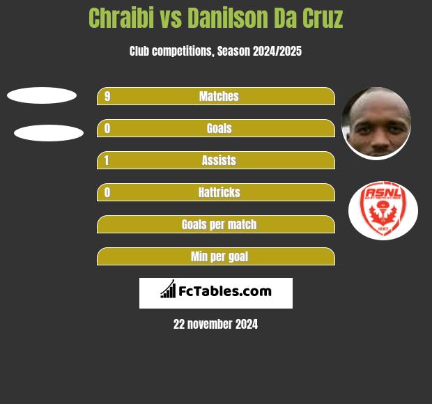 Chraibi vs Danilson Da Cruz h2h player stats