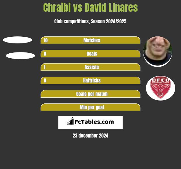 Chraibi vs David Linares h2h player stats