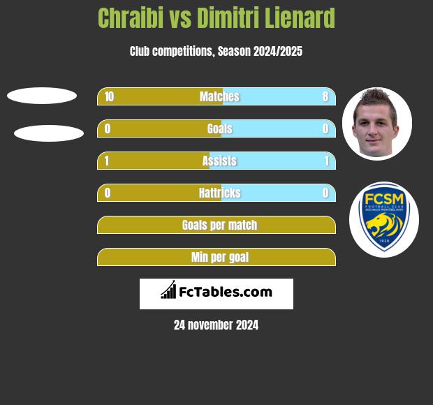 Chraibi vs Dimitri Lienard h2h player stats